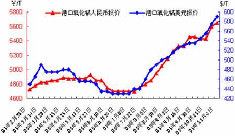 为什么铝土矿、氧化铝和耐火材料突然成了市场上的香饽饽?它们的价格又为何纷纷上涨?今天我们就来揭开这个谜团。