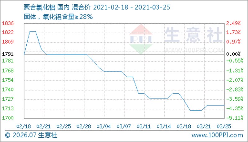 氧化铝价格